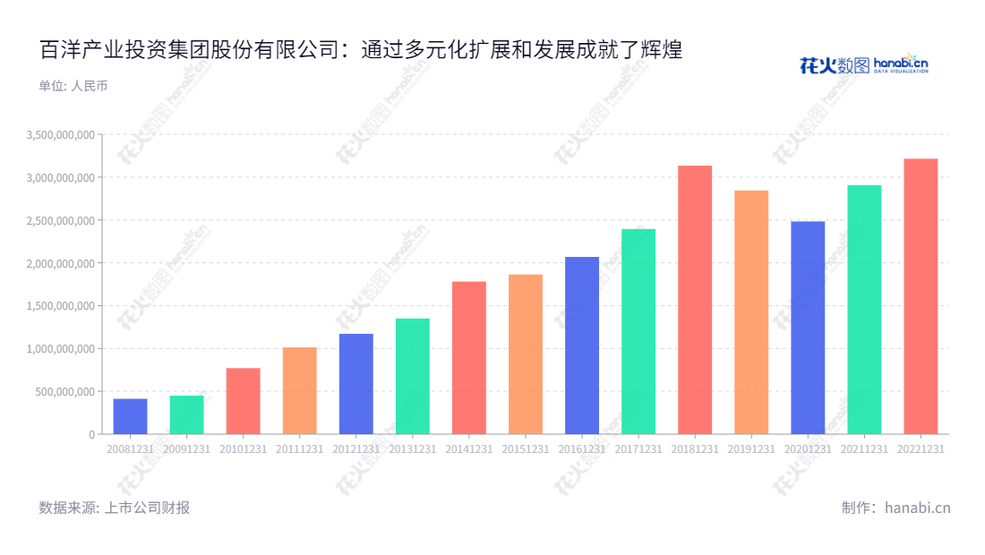 百洋产业投资集团股份有限公司是一家位于中国广西南宁市的集水产食品加工,饲料及饲料原料,教育文化业务为主营业务的投资集团公司。,"002696","百洋股份","Baiyang","董韶光","刘康","国证A指","信息设计","数据可视化","数据视频","数据分析","数可视","BI","花火数图","基础柱状图","营业收入","上市公司"