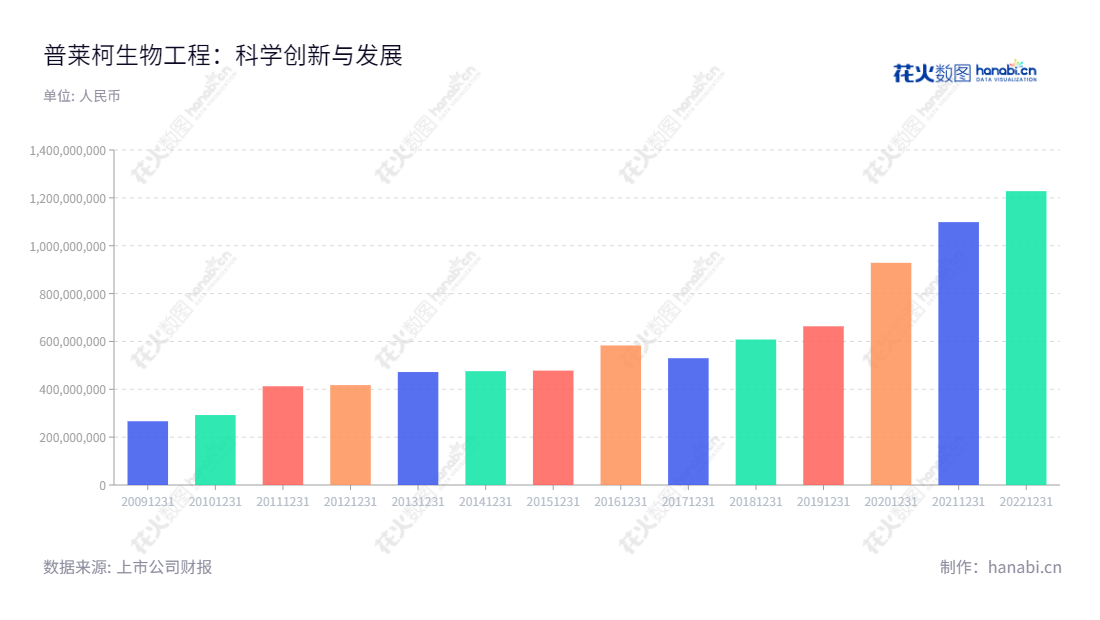 普莱柯是一家河南洛阳市的动物生物制品和化学药品的研发、生产和销售企业,由原洛阳普莱柯生物工程有限公司整体变更设立,总经理为胡伟,董事长为张许科,自2012年以来,取得了持续不断的营业总收入增长。,"603566","普莱柯","Pulike","张许科","胡伟","国证2000","国证A指","信息设计","数据可视化","数据视频","数据分析","数可视","BI","花火数图","基础柱状图","营业收入","上市公司"