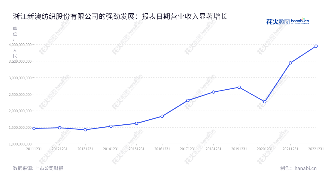 浙江新澳纺织股份有限公司（603889），是一家位于嘉兴，专营毛精纺纱线研发，生产和销售的上市公司，拥有丰富的市场实践资源和工程技术服务经验，提供优质的营业总收入与客户满意。,"603889","新澳股份","Xinao","沈建华","华新忠","国证Ａ指","信息设计","数据可视化","数据视频","数据分析","数可视","BI","花火数图","基础折线图","营业收入","上市公司"