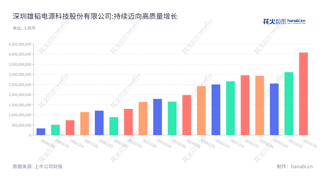 雄韬股份(002733)位于深圳市,是一家主要从事化学电源、新能源储能、动力电池和燃料电池研发、生产和销售业务的股份制企业,由一支由张华农董事长领导,唐涛总经理领导的精英团队提供强大的后盾。,"002733","雄韬股份","Center Power Tech.","张华农","唐涛","国证2000","国证A指","深市精选","中小创新","信息设计","数据可视化","数据视频","数据分析","数可视","BI","花火数图","基础柱状图","营业收入","上市公司"