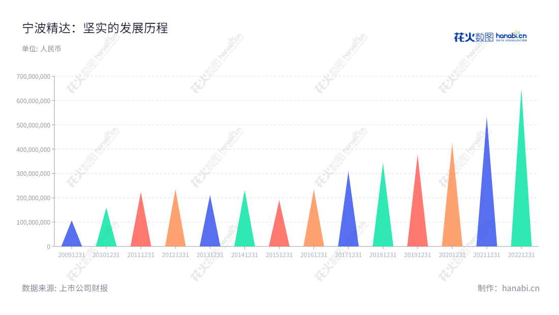 宁波精达成形装备股份有限公司(603088),总部位于浙江宁波市,2002年成立,股东会整体变更为股份公司,主要从事换热器装备和精密压力机的研发、生产与销售,营业收入近15年有所增长。,"603088","宁波精达","JDM Jingda","张旦","李永坚","国证A指","信息设计","数据可视化","数据视频","数据分析","数可视","BI","花火数图","三角形图","营业收入","上市公司"