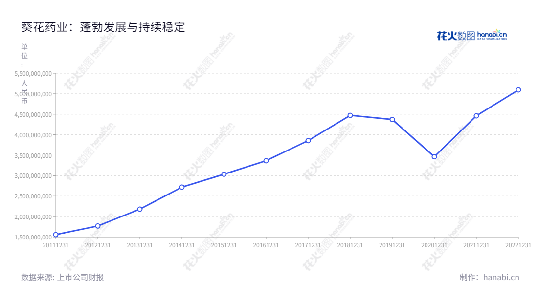 葵花药业集团股份有限公司(002737)是一家位于哈尔滨市的公司,主营业务为各类中成药、化学药品(包括生物制药)的研发、生产和销售,拥有十多年研发、生产、销售中成药、化学药品(包括生物制药)的经验。,"002737","葵花药业","Sunflower Pharmaceutical","关玉秀","关一","国证2000","国证A指","深市精选","中小300","中小创新","中证红利","信息设计","数据可视化","数据视频","数据分析","数可视","BI","花火数图","基础折线图","营业收入","上市公司"