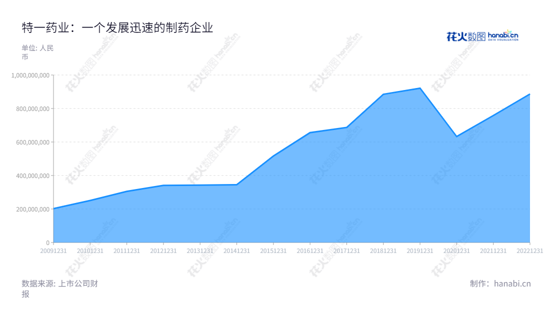 特一药业集团股份有限公司(Teyi Pharmaceutical Group Co., Ltd.)是一家总部位于中国地区,从事研发、生产和销售中成药和化学制剂药的专业药企。致力于实现中国药品行业可持续发展,为患者提供安全有效、高质量、价格合理的药品。,"002728","特一药业","Ty Phar","许丹青","许丹青","国证A指","信息设计","数据可视化","数据视频","数据分析","数可视","BI","花火数图","堆叠折线图","营业收入","上市公司"