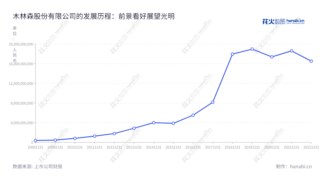 木林森股份有限公司创立于2010年,总部位于中山市,主要经营LED封装产品、LED液晶显示及发光系列产品研发、生产和销售。10年来凭借专业的研发实力和质量力保证,木林森股份有限公司俘获客户的认可,已成为国内行业佼佼者。,"002745","木林森","MLS","孙清焕","孙清焕","国证A指","巨潮小盘","深成指R","深市精选","深证成指","中小300","中小新兴","中证500","信息设计","数据可视化","数据视频","数据分析","数可视","BI","花火数图","基础折线图","营业收入","上市公司"