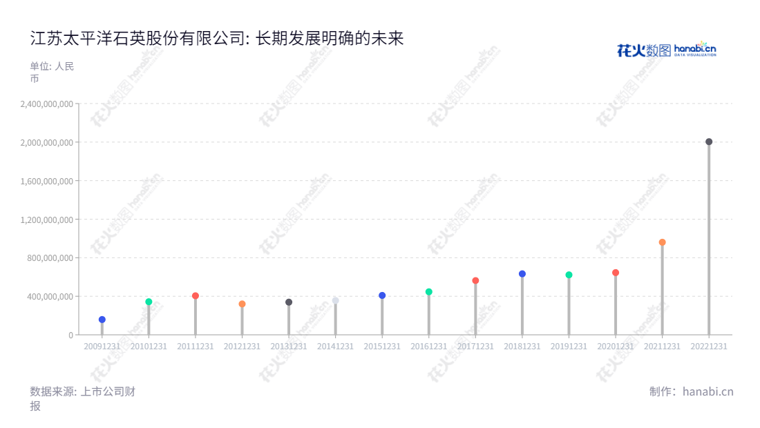 描述如下:江苏太平洋石英股份有限公司(603688)主要经营石英制品的生产、研发及销售,其营业总收入逐年有所增加。该公司位于江苏连云港市,董事长、总经理均为陈士斌。,"603688","石英股份","Quartz","陈士斌","陈士斌","国证A指","巨潮中盘","上证180","中证500","信息设计","数据可视化","数据视频","数据分析","数可视","BI","花火数图","棒棒糖图","营业收入","上市公司"