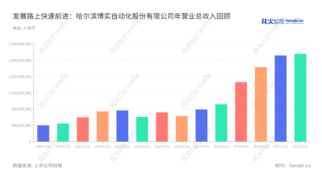 哈尔滨博实股份(002698)是一家位于黑龙江哈尔滨市的大型智能成套装备产品研发、生产和销售企业,拥有总资产37.19亿元,历年营业总收入在7.17亿元到21.53亿元不等。,"002698","博实股份","Boshi Automation","邓喜军","邓喜军","国证2000","国证A指","深市精选","中小300","中小创新","信息设计","数据可视化","数据视频","数据分析","数可视","BI","花火数图","基础柱状图","营业收入","上市公司"
