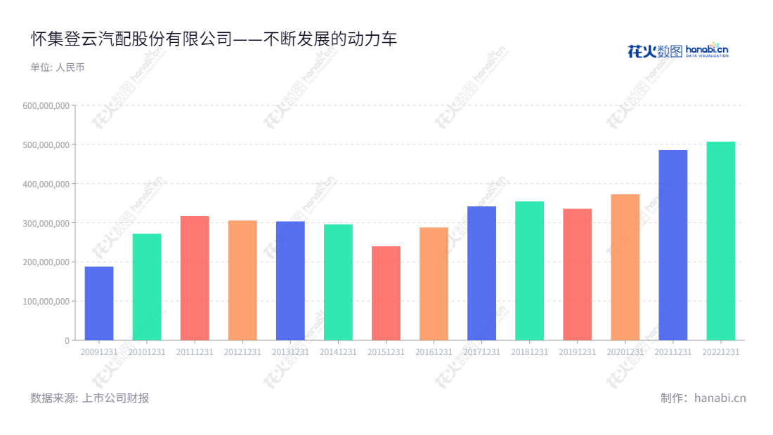 怀集登云汽配股份有限公司(Huaiji Dengyun Auto-parts (Holding) Co., Ltd.),位于广东肇庆市,主营汽车发动机进排气门的研发、生产与销售,连续多年营业总收入有所增长。,"002715","登云股份","Dengyun","杨海坤","张福如","国证A指","信息设计","数据可视化","数据视频","数据分析","数可视","BI","花火数图","基础柱状图","营业收入","上市公司"