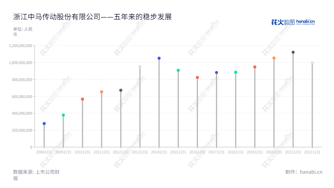 浙江中马传动(603767)是一家汽车变速器及车辆齿轮的研发、生产与销售公司,其董事长为梁小瑞,总经理为刘青林,位于浙江台州。公司以折合股份76,800,000股,每股面值1元,折股溢价部分3,798,328.38元计入资本公积,成立于2007年10月30日,成功研发并已投入市场的产品有汽车变速器及车辆齿轮。,"603767","中马传动","Zomax Transmission","梁小瑞","刘青林","国证A指","信息设计","数据可视化","数据视频","数据分析","数可视","BI","花火数图","棒棒糖图","营业收入","上市公司"