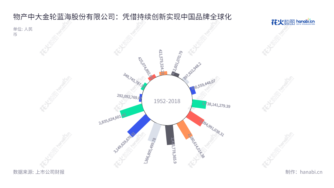 物产中大金轮蓝海股份有限公司(Wuchan Zhongda Geron Co., Ltd.)是位于江苏南通市的中国不锈钢制品资深供应商,主营业务包括研发、生产和销售纺织梳理器材及不锈钢装饰材料。,"002722","物产金轮","WCJL","郑光良","汤华军","国证A指","信息设计","数据可视化","数据视频","数据分析","数可视","BI","花火数图","极坐标图","营业收入","上市公司"