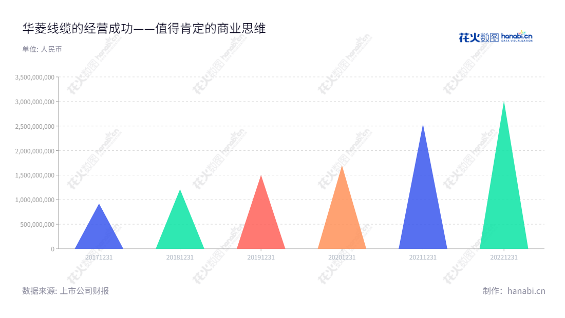 湖南华菱线缆股份有限公司(001208)是位于湖南湘潭市的专注于电线电缆研发、生产及销售的企业,于2002年12月27日成立。近五年来,公司营业总收入由2017年的919991772.25元增长至2022年的3015333688.40元。,"001208","华菱线缆","Valin Wire and Cable","张志钢","熊硕","国证2000","国证A指","深市精选","信息设计","数据可视化","数据视频","数据分析","数可视","BI","花火数图","三角形图","营业收入","上市公司"