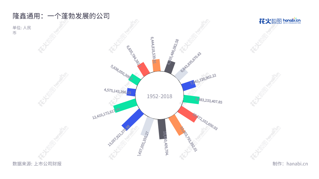 隆鑫通用动力股份有限公司(Loncin Motor Co., Ltd.)是一家位于重庆的全资铁电摩托车、发电机组、四轮低速电动车、汽车零部件等业务的公司,股票代码603766。公司旗下拥有多种顶尖的发动机、摩托车、发电机组、四轮低速电动车、汽车零部件等产品,拥有良好的口碑,并多次引入先进的技术设备、数控加工技术及管理经验,研发出高可靠性之发动机及其它产品。,"603766","隆鑫通用","Loncin","涂建华","国证2000","国证A指","信息设计","数据可视化","数据视频","数据分析","数可视","BI","花火数图","极坐标图","营业收入","上市公司"
