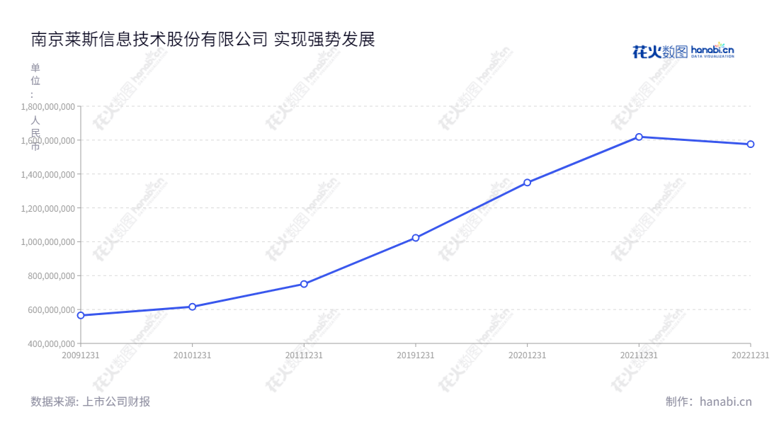 南京莱斯信息技术股份有限公司是南京著名的民用指挥信息系统整体解决方案供应商,为国内外客户提供高质量的服务。股份公司具有注册资本8,000万元,位于江苏南京,近10年的增长态势强劲。,"688631","莱斯信息","LES Information","毛永庆","严勇杰","信息设计","数据可视化","数据视频","数据分析","数可视","BI","花火数图","基础折线图","营业收入","上市公司"