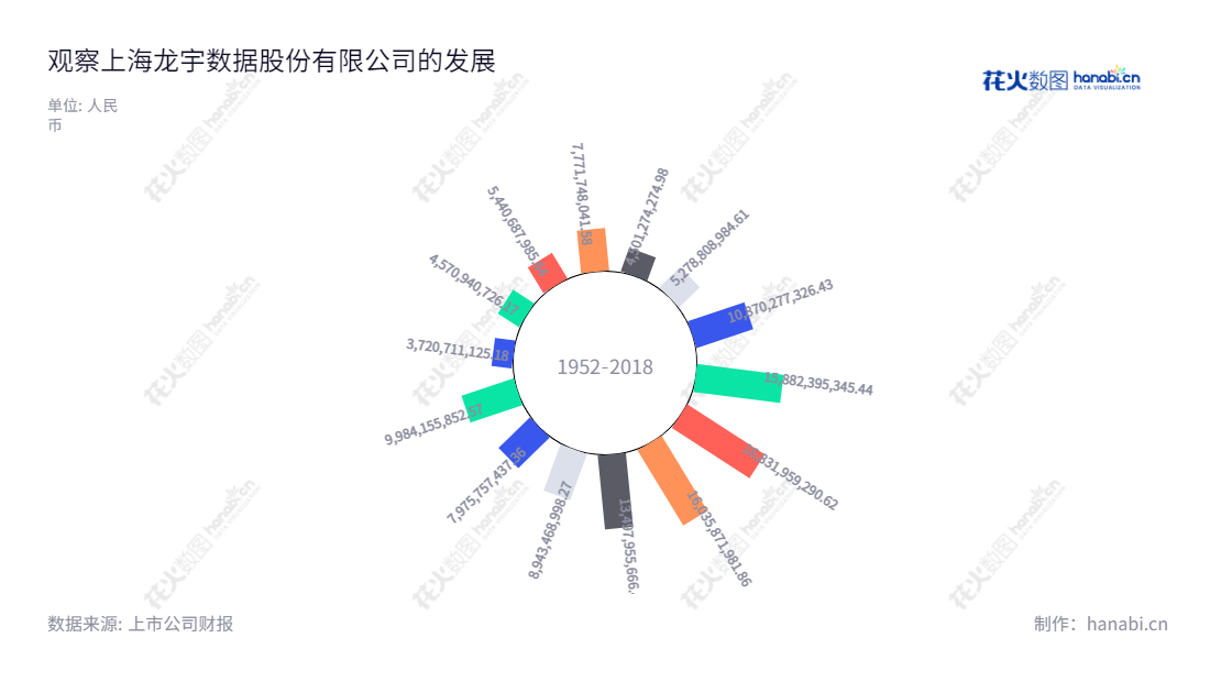 上海龙宇数据股份有限公司(603003)是一家主营大宗商品贸易(包括油品贸易和有色金属贸易)和数据中心(IDC)业务的公司,拥有10年历史,营业总收入将近一千亿元,在2019年获得亿达快报500强榜单第368位。,"603003","龙宇股份","Lonyer Data","徐增增","刘策","国证2000","国证A指","信息设计","数据可视化","数据视频","数据分析","数可视","BI","花火数图","极坐标图","营业收入","上市公司"
