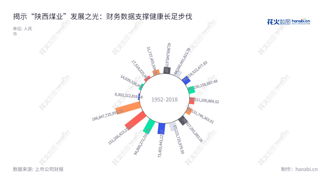 陕西煤业股份有限公司(Shaanxi Coal Industry Company Limited)是一家位于陕西西安市的股份上市公司,主要经营业务为煤炭开采、洗选、运输、销售及生产服务。公司注册号为 610000100163032,从2013年以来,已经为投资者带来稳定的股息收益。,"601225","陕西煤业","Shaanxi Coal Industry","杨照乾","王世斌","ESG 300","分析师指数","国证A指","国证红利","国证治理","红利指数","沪深300","巨潮100","巨潮大盘","上证180","上证50","中证100","中证红利","信息设计","数据可视化","数据视频","数据分析","数可视","BI","花火数图","极坐标图","营业收入","上市公司"