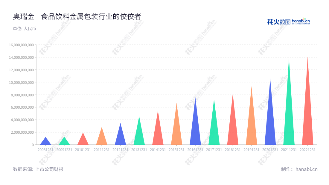 内容描述:奥瑞金科技股份有限公司致力于食品及饮料行业的金属包装产品的研发、设计、生产及销售,多年发展优秀,营业总收入连续增长,是食品饮料行业的领先企业。,"002701","奥瑞金","ORG","周云杰","沈陶","国证A指","巨潮小盘","深成指R","深市精选","深证成指","中小300","信息设计","数据可视化","数据视频","数据分析","数可视","BI","花火数图","三角形图","营业收入","上市公司"