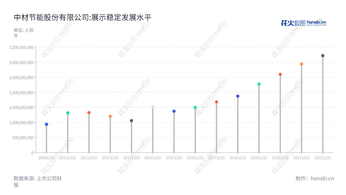 中材节能(603126)是一家位于天津市的节能能源公司,专注于工业节能、建筑节能、垃圾处理、生物质能源和太阳能等能源管理领域,以及综合能源解决方案。近几年,公司的营收稳步增长,在市场上也赢得了良好口碑。,"603126","中材节能","Sinoma Energy","孟庆林","刘鑫","国证2000","国证A指","中证央企","信息设计","数据可视化","数据视频","数据分析","数可视","BI","花火数图","棒棒糖图","营业收入","上市公司"