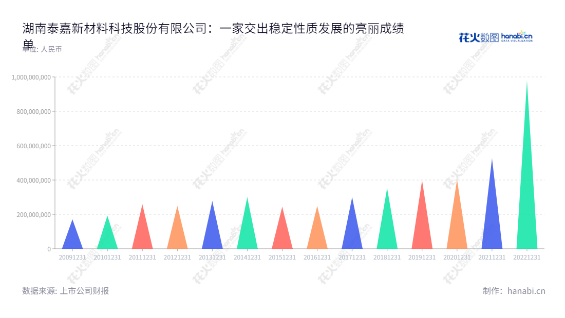 湖南泰嘉新材料科技股份有限公司(Bichamp Cutting Technology)是一家专注于双金属带锯条及其相关产品研发、生产和销售的国内制造公司。总部位于湖南省长沙市,拥有数十年的行业经验,拥有稳定的价值链,包括原材料采购、生产加工、流程控制、物流配送以及客户服务。在有效满足客户需求的同时,把更多的关注放在研发,为用户提供高效,可靠的解决方案。,"002843","泰嘉股份","Bichamp","方鸿","李辉","国证A指","信息设计","数据可视化","数据视频","数据分析","数可视","BI","花火数图","三角形图","营业收入","上市公司"