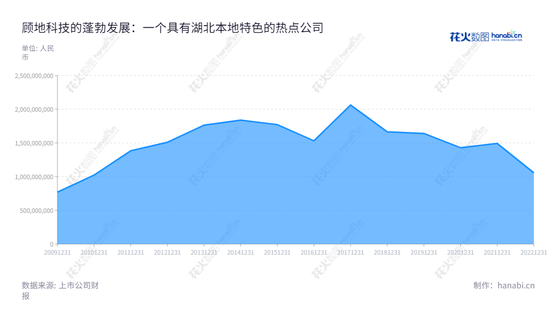 顾地科技是湖北鄂州市的一家股份有限公司,以塑料管道研发、生产和销售为主,拥有10,800万股股本,产品广泛应用于工业及民用领域,连续多年实现不断增长的营业总收入。,"002694","顾地科技","Goody Science and Technology","武校生","邵守富","国证A指","信息设计","数据可视化","数据视频","数据分析","数可视","BI","花火数图","堆叠折线图","营业收入","上市公司"
