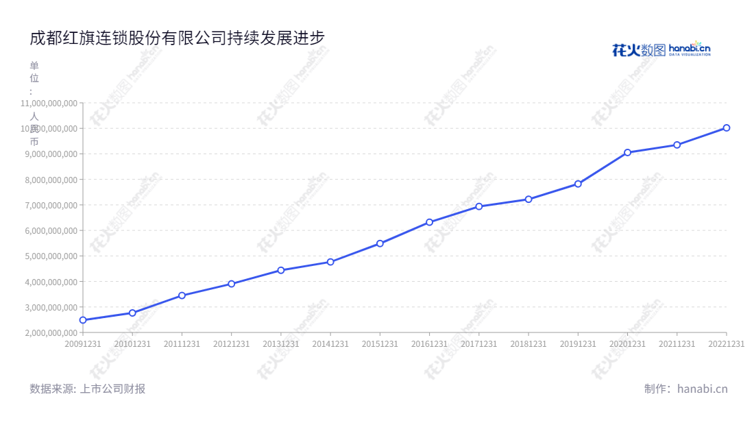 成都红旗连锁是一家位于四川成都市的股份有限公司,主营便利超市的连锁经营,自2012年至2022年的营业总收入已经增加超过100亿元。,"002697","红旗连锁","Hongqi Chain","曹世如","曹世如","国证2000","国证A指","深市精选","中小创新","信息设计","数据可视化","数据视频","数据分析","数可视","BI","花火数图","基础折线图","营业收入","上市公司"