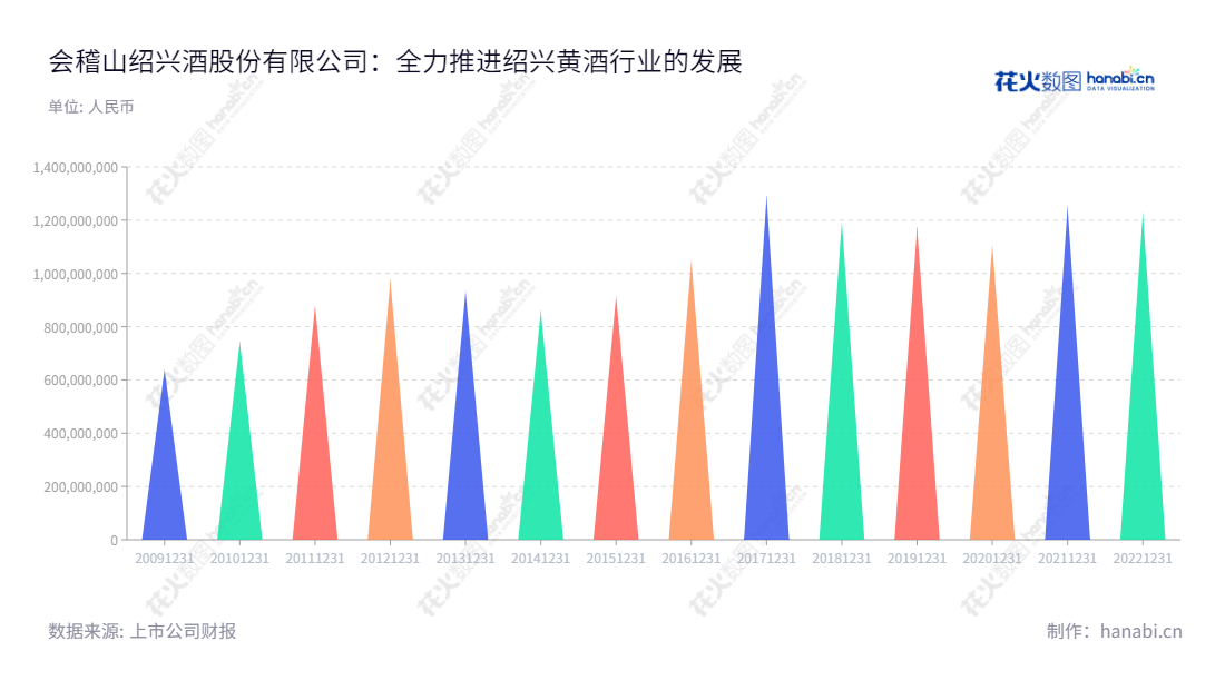【Description】会稽山绍兴酒股份有限公司主营绍兴黄酒的生产、销售和研发,设立于2007年,公司股本总额20,000万元,从2012年至2022年营业总收入不断增长。,"601579","会稽山","Kuaijishan","方朝阳","杨刚","国证2000","国证A指","信息设计","数据可视化","数据视频","数据分析","数可视","BI","花火数图","三角形图","营业收入","上市公司"