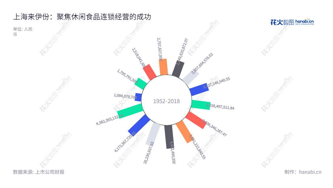 上海来伊份股份有限公司(Shanghai Laiyifen Co., Ltd.)是一家主营休闲食品连锁经营的上市公司,于2010年9月17日成立,位于上海上海市,网址为www.laiyifen.com。自2010年以来,公司的营业总收入不断增长,截至2022年12月31日的营业总收入高达438,239,312.14元。,"603777","来伊份","Liyifen","施永雷","郁瑞芬","国证2000","国证A指","信息设计","数据可视化","数据视频","数据分析","数可视","BI","花火数图","极坐标图","营业收入","上市公司"