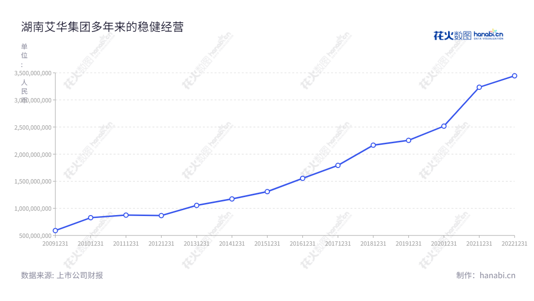 湖南艾华集团(603989)专注于铝电解电容器、铝箔的生产和销售,以及设备制造和对外投资,专业的经营管理实现营业总收入逐步增长。,"603989","艾华集团","Aihua Group","艾立华","艾亮","国证2000","国证A指","上证380","信息设计","数据可视化","数据视频","数据分析","数可视","BI","花火数图","基础折线图","营业收入","上市公司"