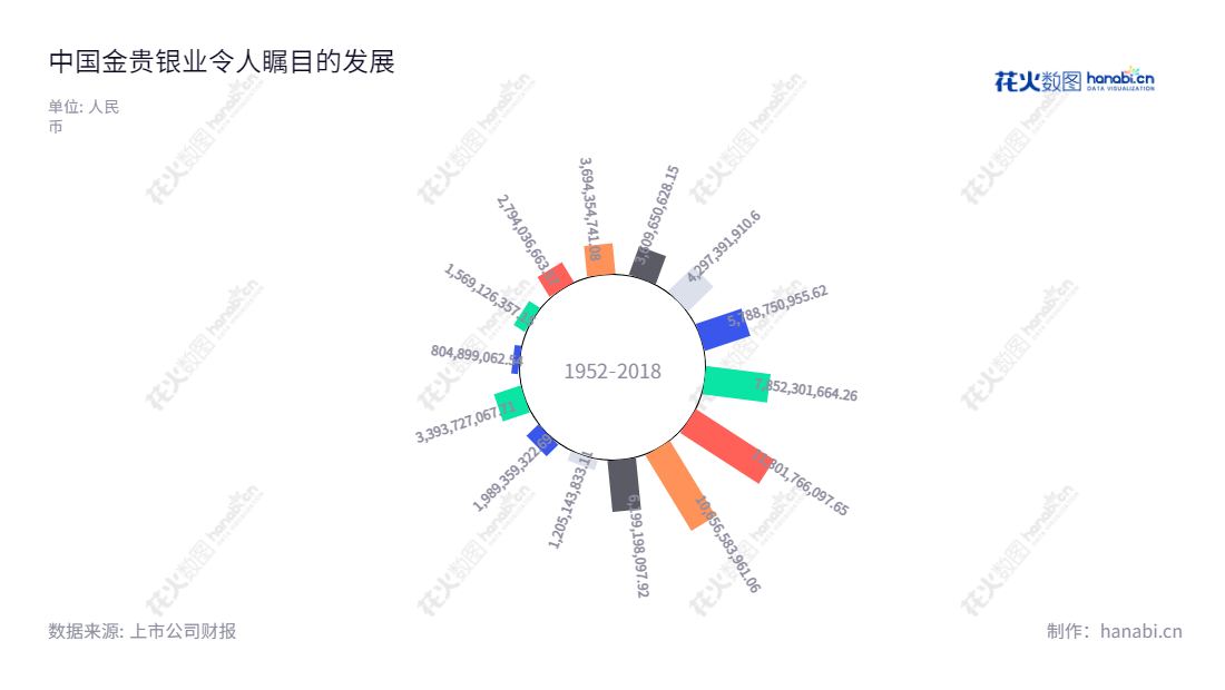 郴州市金贵银业股份有限公司(Jingui Silver Industry Co., Ltd.)是一家湖南省郴州市的冶炼企业,主营业务包括白银冶炼和深加工、铅冶炼、金、铋、锑、锌、铜、铟等有价金属回收等,近年来表现出色的营业总收入一直在反复增长,是郴州一家具有悠久历史的金属冶炼企业。,"002716","金贵银业","Jingui Silver","潘郴华","潘郴华","国证2000","国证A指","信息设计","数据可视化","数据视频","数据分析","数可视","BI","花火数图","极坐标图","营业收入","上市公司"