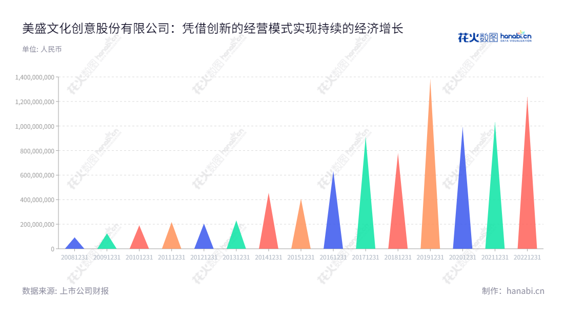 美盛文化创意股份有限公司(ST美盛)位于浙江绍兴市,业务为文化产业,董事长袁贤苗,总经理也是袁贤苗,是一家2002年成立、2010年更名的文化企业。,"002699","*ST美盛","Meisheng Cultural","袁贤苗","袁贤苗","信息设计","数据可视化","数据视频","数据分析","数可视","BI","花火数图","三角形图","营业收入","上市公司"
