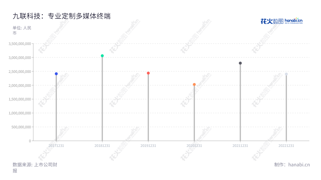 "广东九联科技股份有限公司(Unionman Technology Co., Ltd.),位于广东惠州市,为家庭多媒体信息终端、智能家庭网络通信设备、物联网通信模块、光通讯模块、智能安防设备及相关软件系统与平台的研发、生产、销售与服务。营业总收入过去五年均较高,达到24.27亿人民币(2020年)。","688609","九联科技","Unionman Technology","詹启军","詹启军","国证A指","信息设计","数据可视化","数据视频","数据分析","数可视","BI","花火数图","棒棒糖图","营业收入","上市公司"