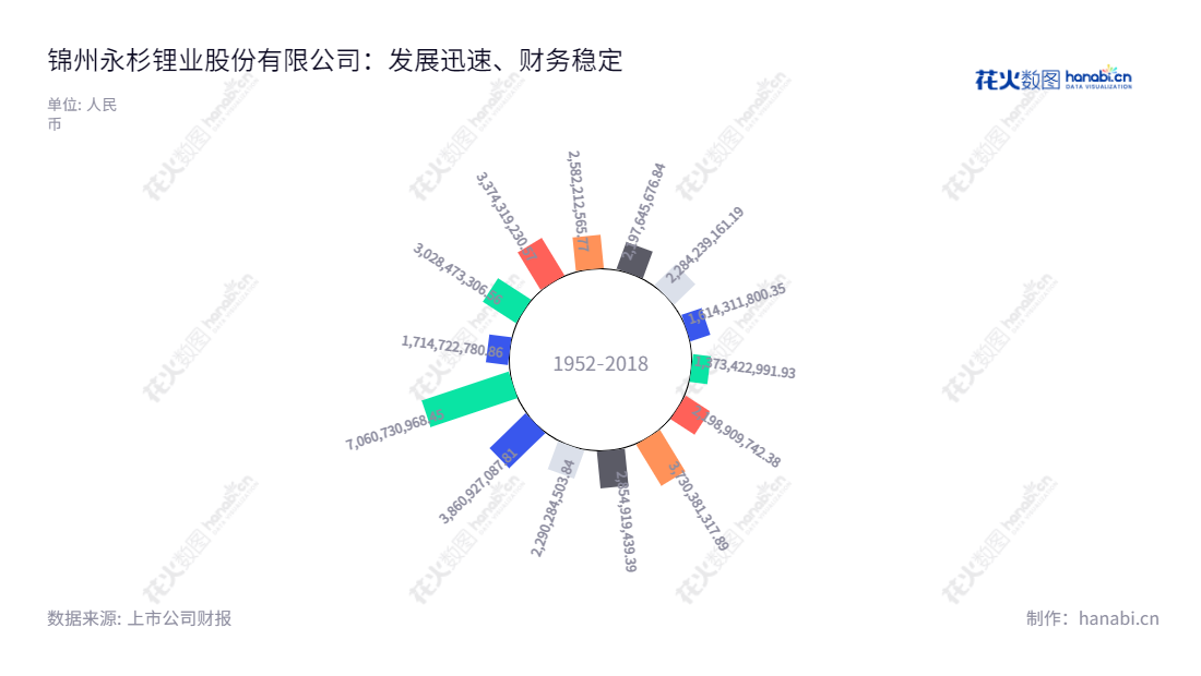 锦州永杉锂业股份有限公司是一家位于辽宁锦州市的钼系列产品(钼炉料、钼化工、钼金属)生产、加工、销售企业,并取得企业法人营业执照(注册号:210724000018774),股票代码:603399,官网:www.geeimage.com。,"603399","吉翔股份","Yongshan Lithium","杨峰","杨峰","国证2000","国证A指","上证380","信息设计","数据可视化","数据视频","数据分析","数可视","BI","花火数图","极坐标图","营业收入","上市公司"