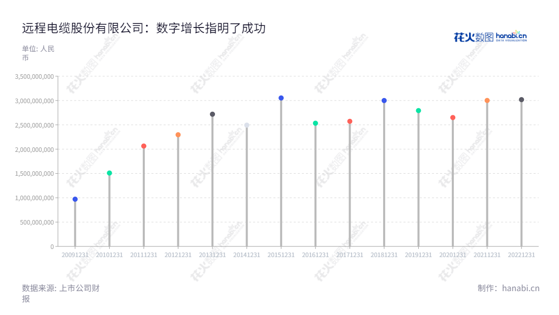 远程电缆股份有限公司(002692)是中国享誉国际的电线电缆行业及影视文化行业的领导厂商,致力于提供最具价值的服务。,"002692","ST远程","Yuan Cheng Holding","汤兴良","孙振华","信息设计","数据可视化","数据视频","数据分析","数可视","BI","花火数图","棒棒糖图","营业收入","上市公司"