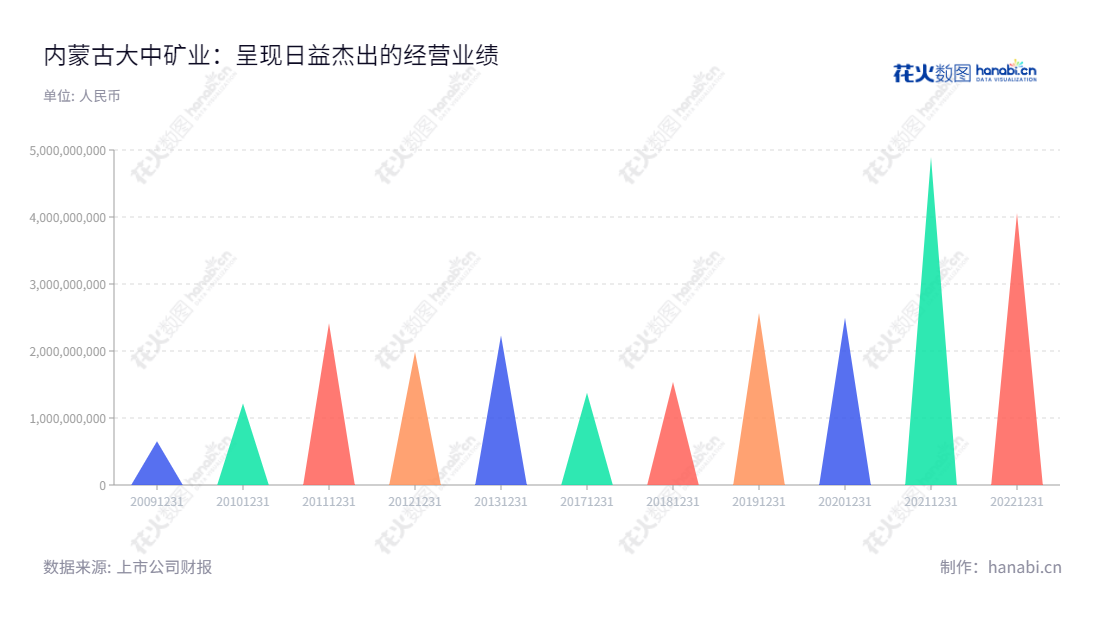 内蒙古大中矿业股份有限公司(001203)是专业从事铁矿石采选、铁精粉和球团生产销售以及机制砂石加工销售的企业,发行人牛国锋担任董事,林圃生担任总经理,本公司在2009年经整体变更设立股份有限公司,北京立信出具的京信验字(2009)006号《验资报告》,证实了其截至2009年5月24日的净资产为85,000万元。,"001203","大中矿业","Dazhong Mining","牛国锋","林圃生","国证A指","巨潮小盘","深成指R","深市精选","深证成指","中证500","信息设计","数据可视化","数据视频","数据分析","数可视","BI","花火数图","三角形图","营业收入","上市公司"