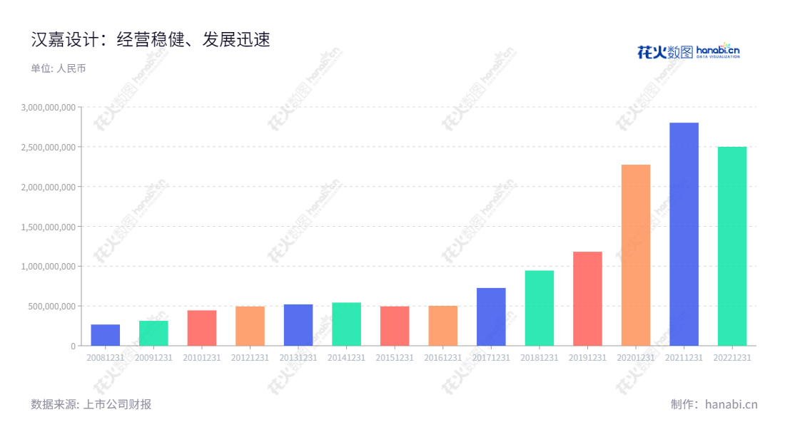 汉嘉设计集团股份有限公司(Hanjia Design Group Co., Ltd.)是浙江杭州市一家从事建筑设计、装饰景观市政设计及EPC总承包的公司,前身是1993年的浙江城建建筑设计所,近年营业总收入持续增加。,"300746","汉嘉设计","Hanjia Design","岑政平","杨小军","国证A指","信息设计","数据可视化","数据视频","数据分析","数可视","BI","花火数图","基础柱状图","营业收入","上市公司"