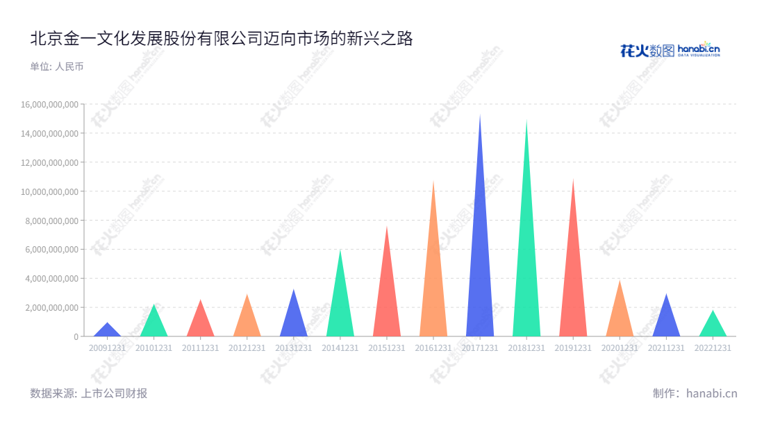 ST金一(002721)是北京一家专业从事贵金属工艺品研发设计、外包生产和销售的公司,2010年6月经过整体变更,股票上市,经营范围涵盖组织文化艺术交流活动(演出除外);技术推广;销售金银制品、珠宝、钟表、邮品、钱币(退出流通领域的)、纪念品等。,"002721","*ST金一","Kingee Culture","王晓峰","王晓丹","信息设计","数据可视化","数据视频","数据分析","数可视","BI","花火数图","三角形图","营业收入","上市公司"