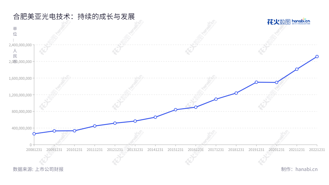 美亚光电(002690)是一家安徽合肥市的光电技术制造商,主要产品包括色选机、高端医疗影像设备和工业检测设备,凭借多年的发展,其营业总收入已达到2117255683.31元。,"002690","美亚光电","Meiya Optoelectronic","田明","沈海斌","ESG 300","国证A指","巨潮小盘","深成指R","深市精选","深证300","深证成指","深证新兴","中小300","中小新兴","中证500","信息设计","数据可视化","数据视频","数据分析","数可视","BI","花火数图","基础折线图","营业收入","上市公司"
