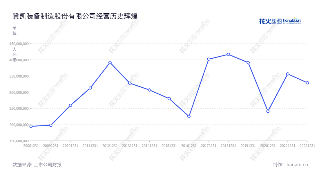 冀凯装备制造股份有限公司(Jikai Equipment Manufacturing Co., Ltd.)是一家位于河北石家庄市的煤炭机械装备制造公司,主营支护机具、安全钻机、掘进设备和运输机械。已有13年营业历史的冀凯装备制造股份有限公司,现主营煤炭机械装备制造。,"002691","冀凯股份","Jikai","冯帆","孙波","国证A指","信息设计","数据可视化","数据视频","数据分析","数可视","BI","花火数图","基础折线图","营业收入","上市公司"