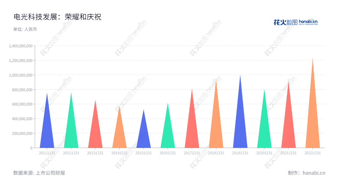 电光科技(002730)是一家拥有11,000万股份资本的矿用防爆及电表箱设备生产销售公司,主营业务涉及矿用防爆设备、矿用防爆监控设备、国家电网智能计量设备、低压配电柜等电表箱产品、国际教育培训、国际教育课程研发、出国留学服务以及中高端早幼教。,"002730","电光科技","Dianguang Technology","石晓霞","石向才","国证A指","信息设计","数据可视化","数据视频","数据分析","数可视","BI","花火数图","三角形图","营业收入","上市公司"