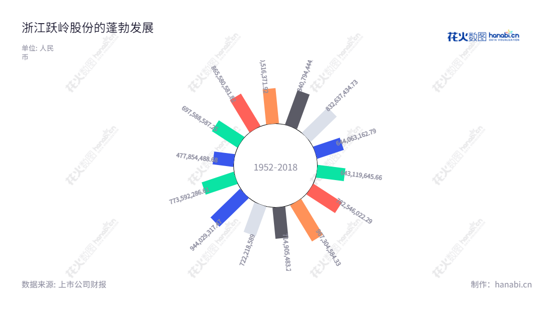 浙江跃岭股份有限公司(Zhejiang Yueling Co., Ltd.),是一家位于浙江台州市主营铝合金车轮的研发、设计、制造和销售的企业,每年营业总收入迅速增长。,"002725","跃岭股份","Yueling","林仙明","林斌","国证A指","信息设计","数据可视化","数据视频","数据分析","数可视","BI","花火数图","极坐标图","营业收入","上市公司"