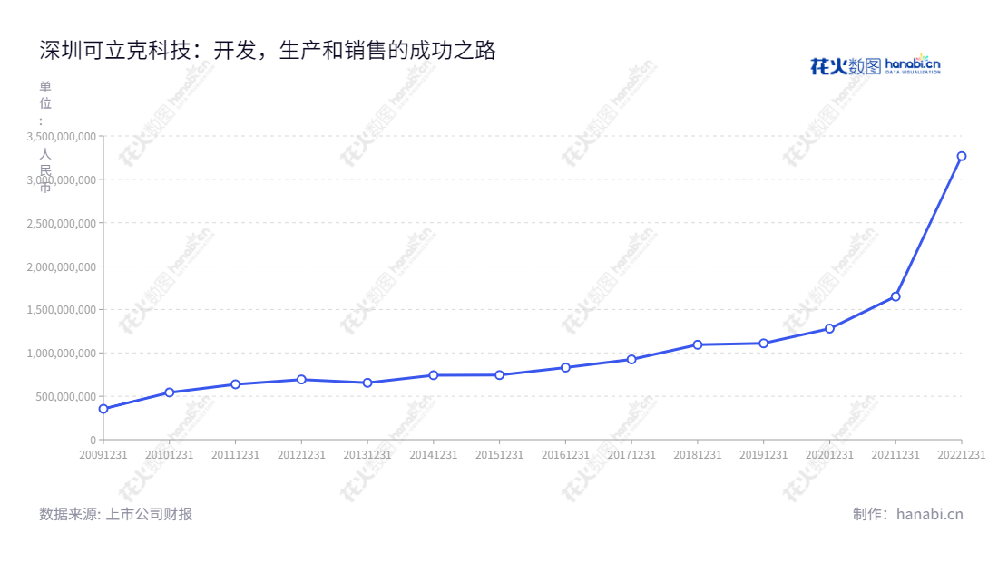 深圳可立克科技股份有限公司是一家位于广东深圳的电子变压器和电感等磁性元件和电源适配器、动力电池充电器、定制电源等开关电源产品的开发、生产和销售企业。可立克拥有一流的研发水平,多年来,业绩不断稳健增长,逐渐挤足国内外电源市场。,"002782","可立克","Click Technology","肖铿","肖铿","国证2000","国证A指","深市精选","中小创新","信息设计","数据可视化","数据视频","数据分析","数可视","BI","花火数图","基础折线图","营业收入","上市公司"