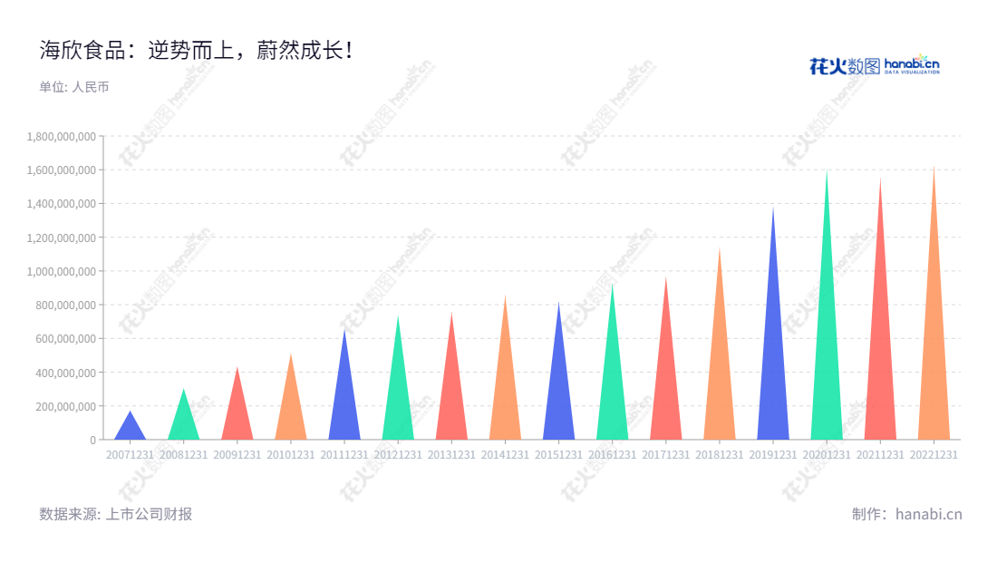 海欣食品(002702)是位于中国福建省福州市的食品生产和销售公司,主营速冻鱼糜制品和速冻肉制品等各种速冻食品,近几年营业收入一直保持增长,董事长为滕用庄,总经理为滕用严。,"002702","海欣食品","Haixin Foods","滕用庄","滕用严","国证A指","信息设计","数据可视化","数据视频","数据分析","数可视","BI","花火数图","三角形图","营业收入","上市公司"