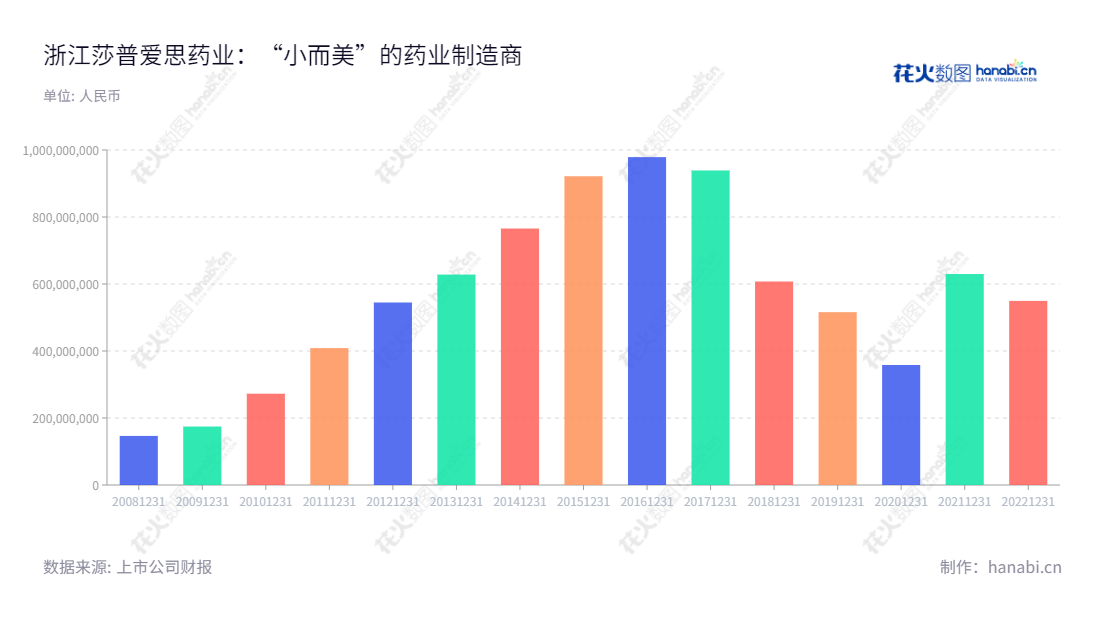 浙江莎普爱思药业股份有限公司(603168)是一家拥有持续发展动力的大中型企业,主要经营生产、研发和销售化学制剂药和中成药。自2008年12月15日开始,浙江莎普爱思药业始终延续着持续增长的营业总收入报表。,"603168","莎普爱思","Shapuaisi","鄢标","鄢标","国证A指","信息设计","数据可视化","数据视频","数据分析","数可视","BI","花火数图","基础柱状图","营业收入","上市公司"