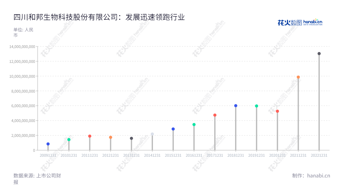 四川和邦生物科技股份有限公司(603077)是一家专注于化工制造以及磷矿、盐矿开发和交易的公司,成立于2002年,位于四川乐山,董事长曾小平,总经理曾小平,注册资本30,000万元,法定代表人为贺正刚。,"603077","和邦生物","Hebang Biotechnology","曾小平","曾小平","国证A指","巨潮小盘","上证180","中证500","信息设计","数据可视化","数据视频","数据分析","数可视","BI","花火数图","棒棒糖图","营业收入","上市公司"