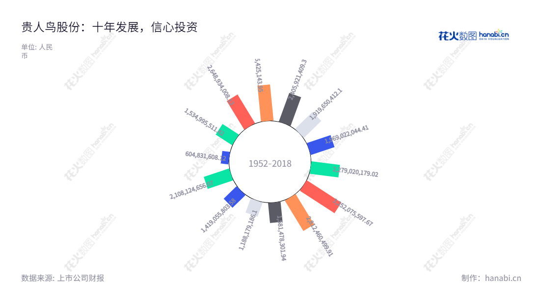 贵人鸟股份(603555)是福建省的一家股份有限公司,专注于贵人鸟品牌运动鞋、运动服装研发、设计、生产和销售,致力于提供优质的运动产品以满足客户的需求。,"603555","ST贵人","Guirenniao","李志华","李志华","信息设计","数据可视化","数据视频","数据分析","数可视","BI","花火数图","极坐标图","营业收入","上市公司"