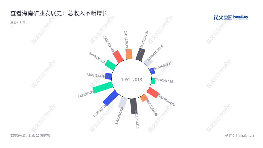 海南矿业股份有限公司是一家主要从事铁矿石采选、加工及销售、石油、天然气勘探开发及销售、大宗商品贸易及加工的公司。位于海南昌江黎族自治县,董事长为刘明东,总经理为郭风芳。网址为www.hnmining.com。,"601969","海南矿业","Hainan Mining","刘明东","郭风芳","国证A指","巨潮小盘","中证500","信息设计","数据可视化","数据视频","数据分析","数可视","BI","花火数图","极坐标图","营业收入","上市公司"