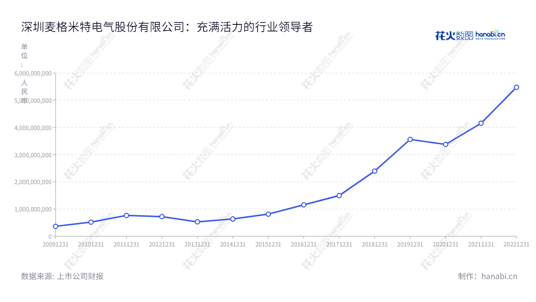 深圳麦格米特电气股份有限公司(002851)是一家主营电能的变换、控制和应用的公司,致力于提供最佳的解决方案和服务,为多个行业的智能制造提供电力能源解决方案。,"002851","麦格米特","Megmeet","童永胜","童永胜","国证2000","国证A指","深成指R","深市精选","深证成指","中小300","信息设计","数据可视化","数据视频","数据分析","数可视","BI","花火数图","基础折线图","营业收入","上市公司"