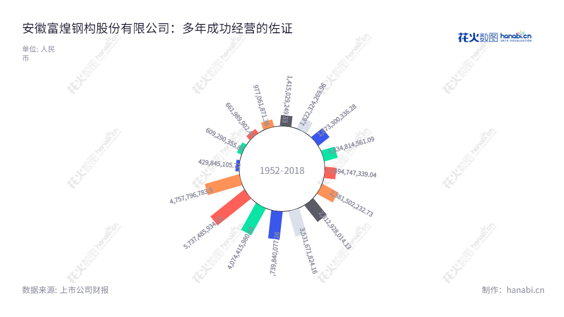安徽富煌钢构股份有限公司(002743.SZ)是一家专业从事钢结构产品设计、制造和安装的企业,由安徽省人民政府股份有限公司批准,位于安徽合肥市巢湖市,年营业总收入从2014年的18.34亿增长至2022年的478亿。,"002743","富煌钢构","Fuhuang Steel Structure","曹靖","潘敬锋","国证A指","信息设计","数据可视化","数据视频","数据分析","数可视","BI","花火数图","极坐标图","营业收入","上市公司"
