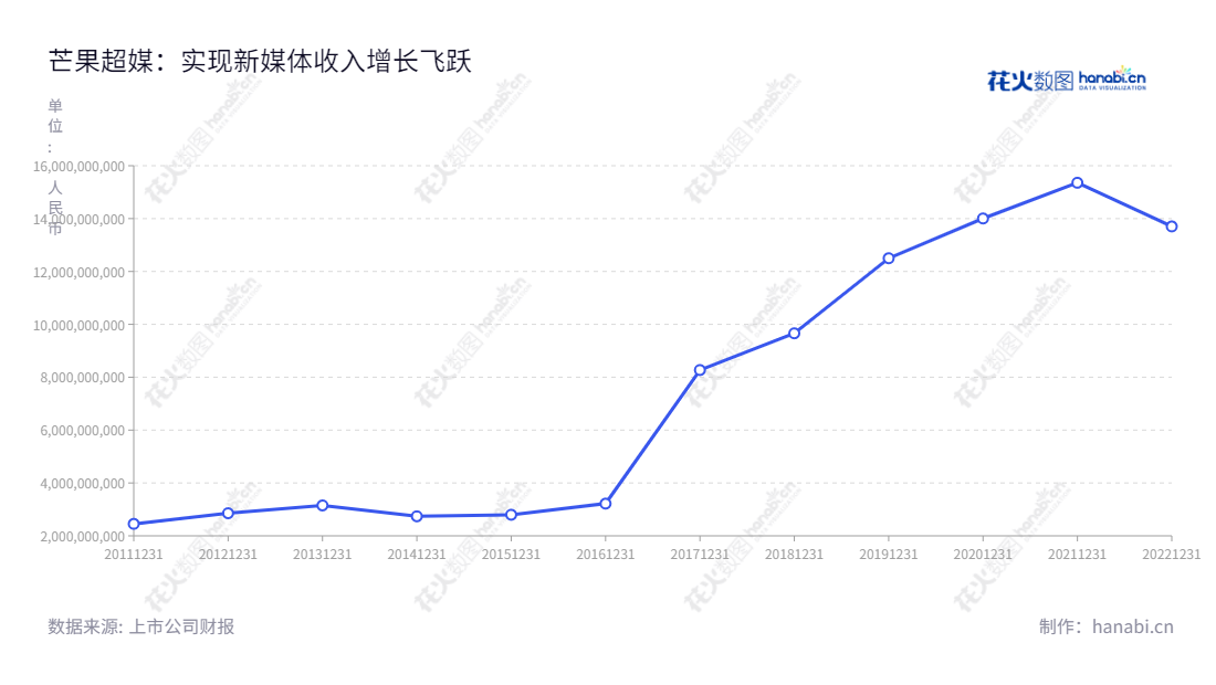 芒果超媒是一家湖南长沙的新媒体平台运营、新媒体互动娱乐内容制作和媒体零售全产业链服务的上市公司,由湖南电视台和湖南广播影视集团于2005年设立。主营业务包括新媒体平台运营、新媒体互动娱乐内容制作及媒体零售全产业链。芒果超媒正在构建一个全新的微博、视频、音乐、游戏和电子商务,实现“互联网+”新媒体的模式。,"300413","芒果超媒","Mango","蔡怀军","梁德平","ESG 300","创业板50","创业板指","创业新兴","分析师指数","国证A指","沪深300","巨潮大盘","深成指R","深证100","深证100R","深证300","深证成指","深证新兴","中创100","中证100","信息设计","数据可视化","数据视频","数据分析","数可视","BI","花火数图","基础折线图","营业收入","上市公司"