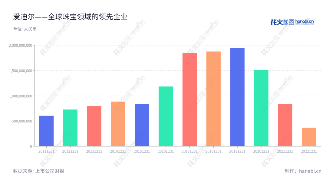 福建省爱迪尔珠宝实业股份有限公司是一家专业从事高端珠宝首饰研发、生产和销售的公司,自2008年立足龙岩市以来,经过历经10年的稳步发展,营业总收入开展子明显增长。,"002740","*ST爱迪","Ideal","李勇","陈茂森","信息设计","数据可视化","数据视频","数据分析","数可视","BI","花火数图","基础柱状图","营业收入","上市公司"