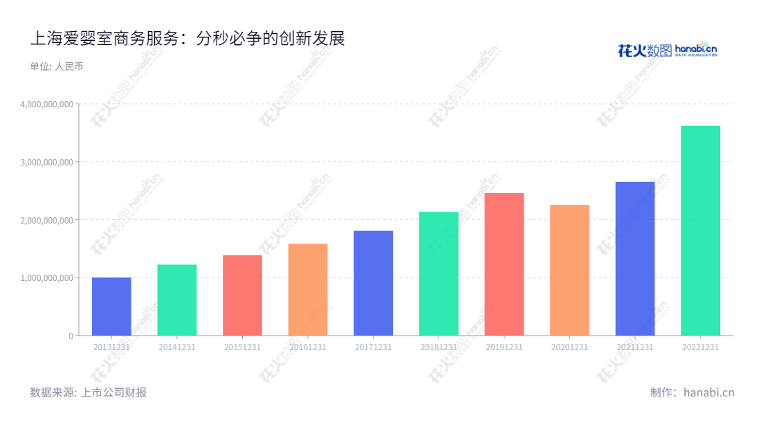 上海爱婴室(Aiyingshi)成立于2005年,是一家母婴商品销售及服务公司,位于上海,董事长施琼,全称上海爱婴室商务服务股份有限公司。自2005年成立以来,爱婴室坚持不断进步,致力于为母婴提供优质服务,不断提升客户体验。,"603214","爱婴室","Aiyingshi","施琼","施琼","国证A指","信息设计","数据可视化","数据视频","数据分析","数可视","BI","花火数图","基础柱状图","营业收入","上市公司"