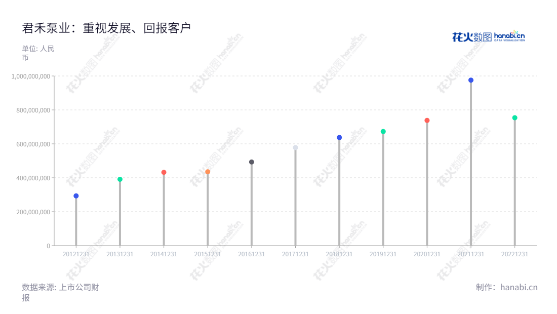 君禾泵业股份有限公司(Junhe Pumps Holding Co., Ltd.)是一家总部位于浙江宁波的家用水泵研发、设计、制造及销售企业,董事长张阿华,总经理张君波,网址www.junhepumps.com。,"603617","君禾股份","Junhe","张阿华","张君波","国证A指","信息设计","数据可视化","数据视频","数据分析","数可视","BI","花火数图","棒棒糖图","营业收入","上市公司"